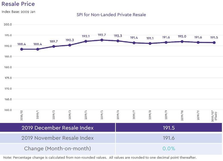 non landed private resale price index 2019 december